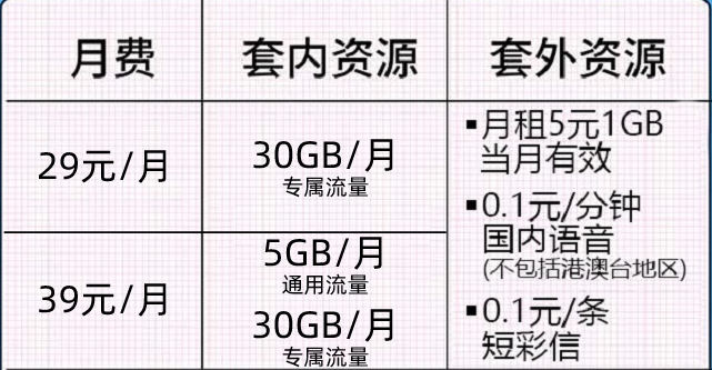 煙臺移動花卡寶藏卡 29元/月+30G專屬APP流量