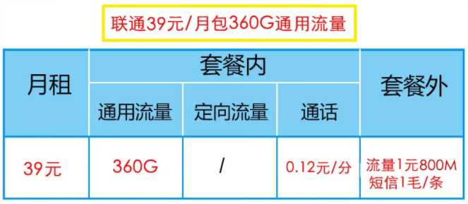 聯(lián)通39元套餐有幾種流量類型？聯(lián)通39元套餐類型介紹