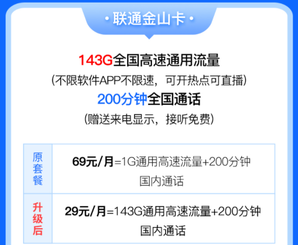 中國聯(lián)通有好用的流量卡套餐嗎？聯(lián)通金山卡29元含143G全國高速流量200分鐘語音通話優(yōu)惠多