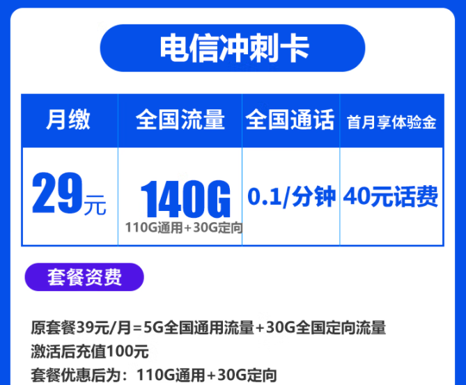 春節(jié)將至走親訪友必備流量卡套餐 電信沖刺卡、暢南卡29元140G全國流量不限速