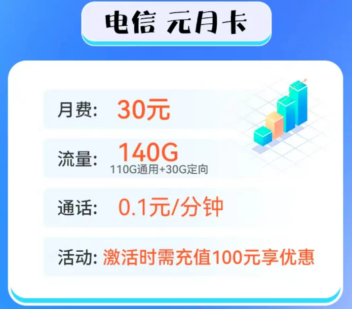 100G以上的流量卡套餐推薦 電信元月卡、電信新星越歸屬地隨機(jī)可選號超值優(yōu)惠