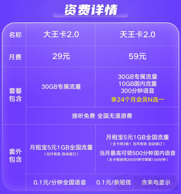 騰訊王卡資費(fèi)、流量及各種問(wèn)題一覽|聯(lián)通大王卡、天王卡2.0版資費(fèi)介紹